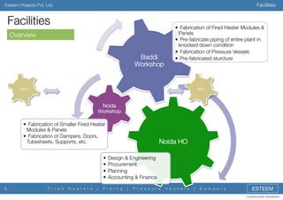 Facilities

Esteem Projects Pvt. Ltd.

Facilities
Overview
Baddi
Workshop

•  Fabrication of Fired Heater Modules &
Panels
•  Pre-fabricate piping of entire plant in
knocked down condition
•  Fabrication of Pressure Vessels
•  Pre-fabricated sturcture

Sites


Sites


Noida
Workshop
•  Fabrication of Smaller Fired Heater
Modules & Panels
•  Fabrication of Dampers, Doors,
Tubesheets, Supports, etc.

Noida HO

•  Design & Engineering
•  Procurement
•  Planning
•  Accounting & Finance
8

F i r e d

H e a t e r s

|

P i p i n g

|

P r e s s u r e

V e s s e l s

|

D a m p e r s

ESTEEM
Constructive Solutions

 