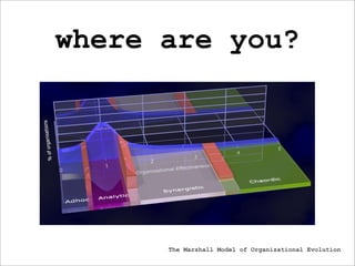 where are you?




      The Marshall Model of Organizational Evolution
 