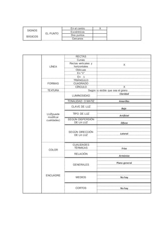 LÍNEA
RECTAS
Curvas
Rectas verticales y
horizontales
X
Oblicuas
En “V”
En 
FORMAS
TRIÁNGULO
CUADRADO
CÍRCULO X
TEXTURA Según lo visible que sea el grano
LUZ(puede
modificar
cualidades)
LUMINOSIDAD
Claridad
TONALIDAD O MATIZ Amarillas
CLAVE DE LUZ
Baja
TIPO DE LUZ
Artificial
SEGÚN DISPERSIÓN
DE LA LUZ Difusa
SEGÚN DIRECCIÓN
DE LA LUZ
Lateral
COLOR
CUALIDADES
TÉRMICAS Frías
RELACIÓN
Armónica
ENCUADRE
GENERALES
Plano general
MEDIOS No hay
CORTOS No hay
SIGNOS
BÁSICOS
EL PUNTO
En el centro X
Excéntricos
Dos puntos
Cercanos
 