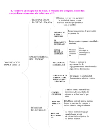 5.- Elabore un diagrama de llave, a manera de sinopsis, sobre los
contenidos relevantes de la lectura nº 1
LENGUAJE COMO
FACULTAD HUMANA

El hombre es el ser vivo que posee
la facultad de hablar, es una
actividad humana que pertenece
solo al hombre
Porque es permitido de generación
en generación

ES UN HECHO
SOCIAL Y
CULTURAL
ES
DOBLEMENTE
ARTICULADO

Porque se descomponen en unidades
menores

ES UNA
REALIDAD
COMPLEJA

Abarca en
diferentes
componen
tes

CARACTERISTICAS
DEL LENGUAJE:
COMUNICACION
ORAL Y ESCRITA

Porque es siempre la
representación de
algo,generalmente esta orientado a
algo externo de si mismo

EL LENGUAJE
ES SIMBOLICO

EL LENGUAJE ES
UNA FACULTAD
ESENCIALMENT
E CREATIVA

FUNCION
EXPRESIVA

FUNCION
APELATIV
A

FUNCIONES
DEL LENGUAJE
FUNCION
REFERENCI
AL

Físico
Fisiológicos
Psicológicos o
mentales

El lenguaje es una facultad
humana esencialmente creativa

El emisor intenta transmitir sus
impresiones,deseos,estados de
animo o su actitud ante lo que
habla
El hablante pretende con su mensaje
llamar la atención del receptor e
influir sobre su comportamiento.
El emisor utiliza el lenguaje
para informar acerca
de las realidades objetivas de
su mundo exterior.

 