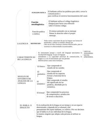 FUNCION FATICA

Función
metalingüística

Función poética
o estética

LA LENGUA

DEFINICION

CARACTERISTICAS
DE LA LENGUA

El hablante utiliza las palabras para abrir, cerrar la
comunicación o
para verificar el correcto funcionamiento del canal.
El hablante utiliza el código lingüístico
(lengua) para hacer una reflexión
sobre el mismo código.
El emisor pretende con su mensaje
llamar la atención sobre el propio
mensaje.

Todos somos conscientes de que las lenguas son formas de
aprehender y reflejar la realidad; además que
cada una de ellas constituye sistemas diferenciados, pues se
sustentan en arbitrariedades incuestionables.

Es instrumento porque a través del lenguaje ejercitamos la
facultad del lenguaje. Si por el lenguaje
entendemos a la capacidad universal de comunicación, la
lengua va a ser el instrumento que nos permite
diferenciarnos como seres humanos.

El fónico:

NIVELES DE
ESTUDIO O DE
ANALISIS DE LA
LENGUA

Que comprende el
estudio de los sonidos

El
gramatica
l

Que comprende el
estudio de los aspectos
formal y funcional de la
lengua.
Que comprende el estudio
del significado de las
palabras, abordado por la
semántica.

El
semántico

El textual

EL HABLA O
DIALECTO

VIRTUAL
DURADERA
SOCIAL
APRENDIDA

Que comprende los procesos
de comprensión y producción
de textos o discursos.

Es la realización de la lengua en un tiempo y en un espacio
determinado y depende de la voluntad y del
pensamiento del sujeto hablante, es volitivo. Por eso decimos
que el habla es el uso individual de la lengua,
la manera singular que adopta cada persona al utilizar su
lengua.

 