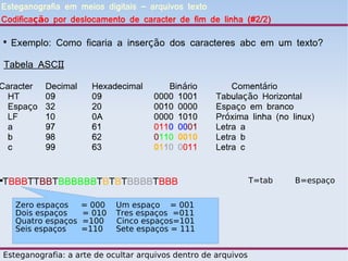 Esteganografia em meios digitais – arquivos texto
Codificação por deslocamento de caracter de fim de linha (#2/2)

    
        Exemplo: Como ficaria a inserção dos caracteres abc em um texto?

    Tabela ASCII

Caracter       Decimal     Hexadecimal      Binário          Comentário
  HT           09          09            0000 1001       Tabulação Horizontal
  Espaço       32          20            0010 0000       Espaço em branco
  LF           10          0A            0000 1010       Próxima linha (no linux)
  a            97          61            0110 0001       Letra a
  b            98          62            0110 0010       Letra b
  c            99          63            0110 0011       Letra c


TBBBTTBBTBBBBBBTBTBTBBBBTBBB
                                                                   T=tab   B=espaço


        Zero espaços     = 000   Um espaço = 001
        Dois espaços     = 010   Tres espaços =011
        Quatro espaços   =100    Cinco espaços=101
        Seis espaços     =110    Sete espaços = 111


    Esteganografia: a arte de ocultar arquivos dentro de arquivos
 