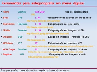Ferramentas para esteganografia em meios digitais

➔
    Nome        Licença             Sist.Oper                    tipo de esteganografia
                              URL
➔
    Snow        GPL                 L W        Deslocamento de caracter de fim de linha
                         http://www.darkside.com.au/snow/
➔
    Spammimic    freeware           L W         Esteganografia de texto online
                         http://www.spammimic.com
➔
    JPHide      freeware            L W         Esteganografia em imagnes - LSB
                         http://linux01.gwdg.de/~alatham/stego.html
➔
    Outguess    BSD                 L           Estego em imagens - variação do LSB
                         http://outguess.org
➔
    MP3stego    ???                 W           Esteganografia em arquivos MP3
                         http://www.petitcolas.net/fabien/steganography/mp3stego/index.html
➔
    MSU Stego   freeware            W           Esteganografia em arquivos de vídeo
                           hhttp://compression.ru/video/stego_video/index_en.html
➔
    Steghide       GPL                L          Esteganografia em imagens e audio
                           http://steghide.sourceforge.net




Esteganografia: a arte de ocultar arquivos dentro de arquivos
 