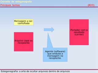 Conceito de esteganografia
Principais termos                                                                (#2/2)




           Mensagem a ser
             camuflada


                                                                Portador com o
                                                                   resultado
                                                                    (carrier)

            Arquivo capa ou
              recepiente


                                       Agente (software)
                                         que embute a
                                        mensagem no
                                          recepiente.




Esteganografia: a arte de ocultar arquivos dentro de arquivos
 