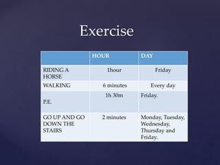 Exercise
HOUR DAY
RIDING A
HORSE
1hour Friday
WALKING 6 minutes Every day
P.E.
1h 30m Friday.
GO UP AND GO
DOWN THE
STAIRS
2 minutes Monday, Tuesday,
Wednesday,
Thursday and
Friday.