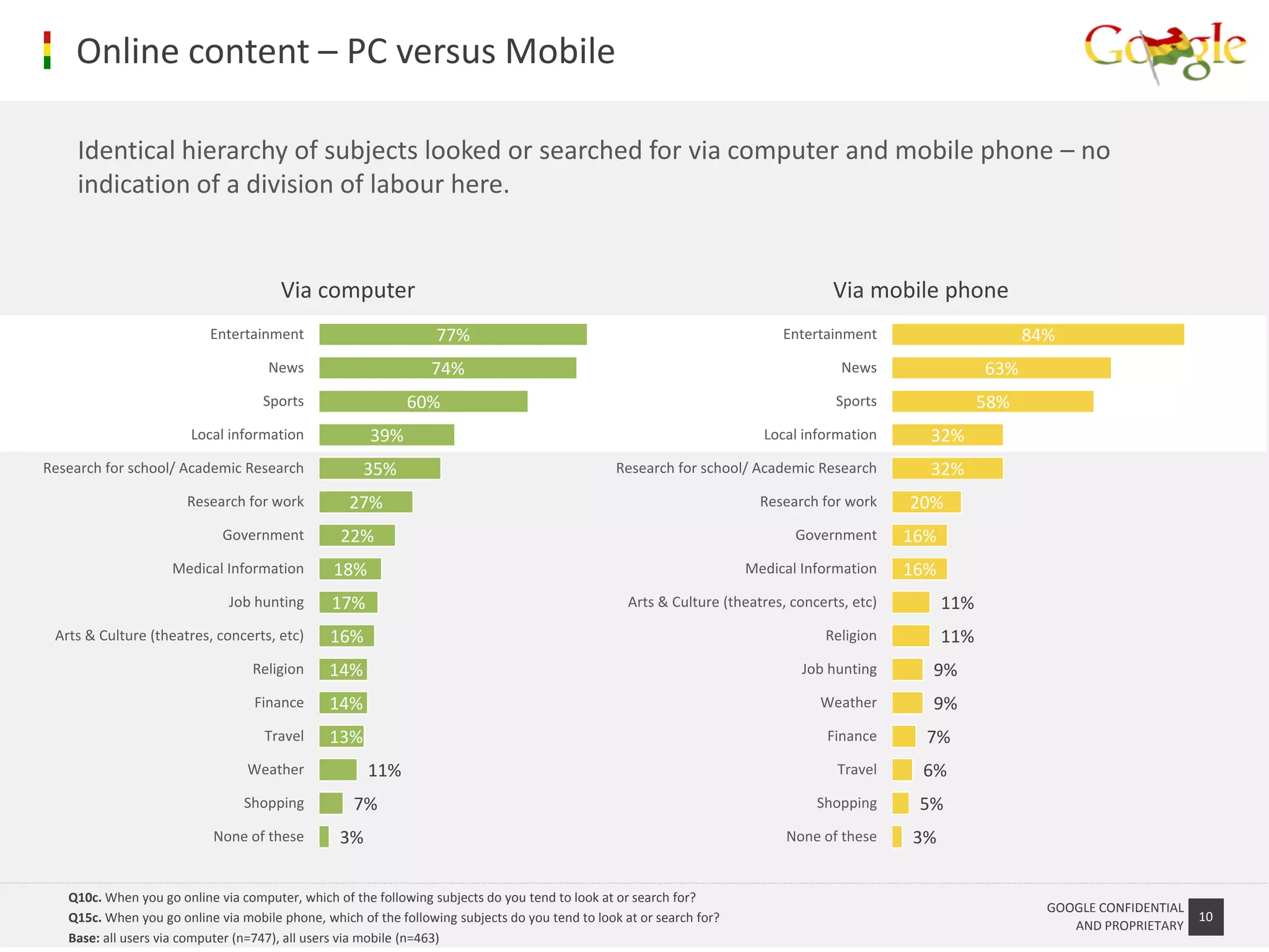 Online content – PC versus Mobile

     Identical hierarchy of subjects looked or searched for via computer and mobile phone – no
     indication of a division of labour here.


                                       Via computer                                                                                Via mobile phone
                           Entertainment                          77%                                                      Entertainment                        84%
                                     News                        74%                                                                 News                 63%
                                    Sports                   60%                                                                    Sports                58%
                        Local information             39%                                                               Local information       32%
Research for school/ Academic Research               35%                                         Research for school/ Academic Research         32%
                       Research for work           27%                                                                  Research for work     20%
                             Government          22%                                                                         Government       16%
                    Medical Information         18%                                                                   Medical Information     16%
                              Job hunting       17%                                                Arts & Culture (theatres, concerts, etc)         11%
 Arts & Culture (theatres, concerts, etc)      16%                                                                                Religion          11%
                                  Religion     14%                                                                            Job hunting       9%
                                  Finance      14%                                                                               Weather        9%
                                    Travel     13%                                                                                 Finance      7%
                                 Weather              11%                                                                           Travel     6%
                                 Shopping           7%                                                                           Shopping      5%
                           None of these         3%                                                                         None of these     3%


   Q10c. When you go online via computer, which of the following subjects do you tend to look at or search for?
                                                                                                                                                                  GOOGLE CONFIDENTIAL
   Q15c. When you go online via mobile phone, which of the following subjects do you tend to look at or search for?                                                                     10
                                                                                                                                                                     AND PROPRIETARY
   Base: all users via computer (n=747), all users via mobile (n=463)
 