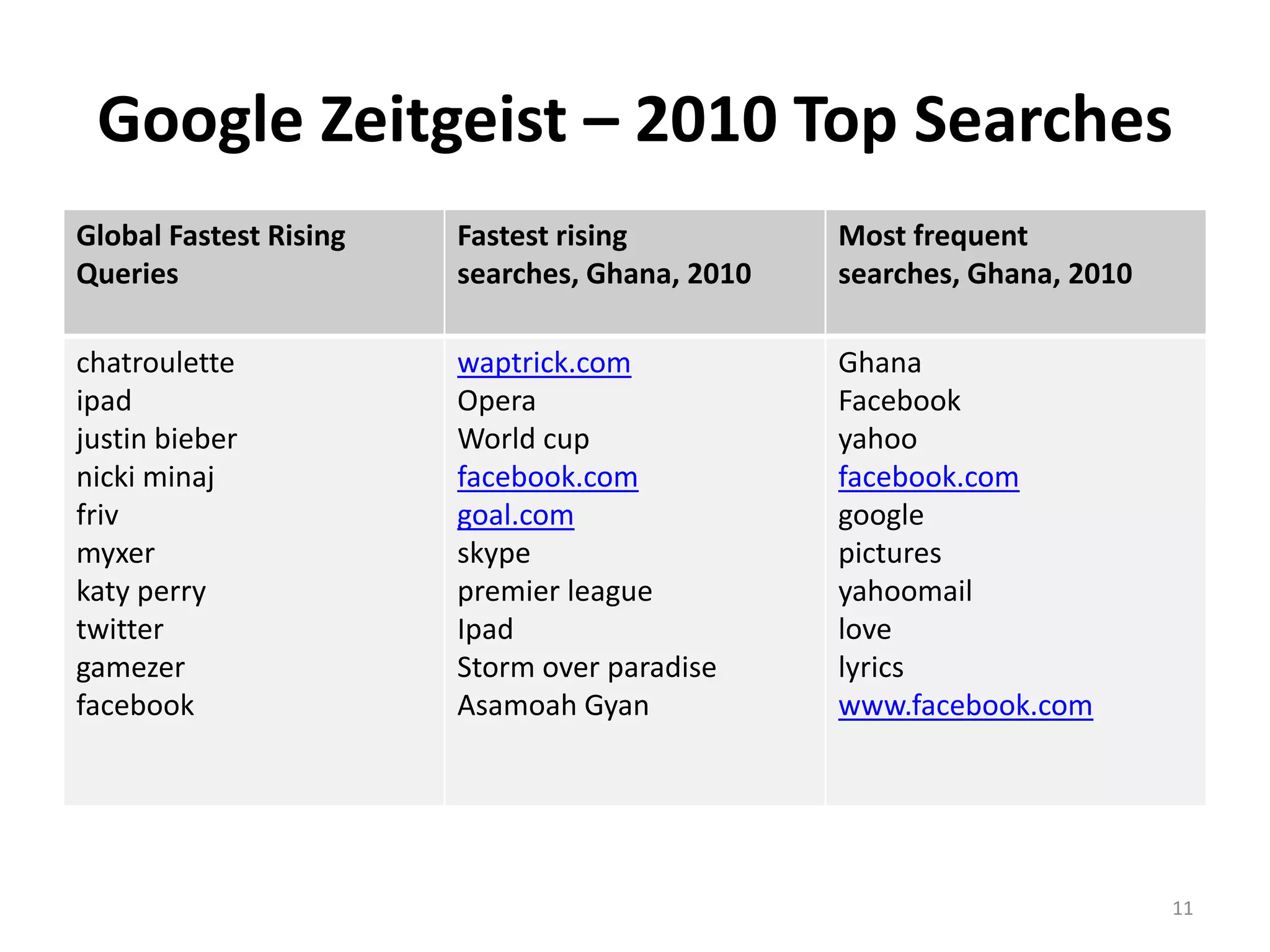 Google Zeitgeist – 2010 Top Searches
Global Fastest Rising   Fastest rising          Most frequent
Queries                 searches, Ghana, 2010   searches, Ghana, 2010

chatroulette            waptrick.com            Ghana
ipad                    Opera                   Facebook
justin bieber           World cup               yahoo
nicki minaj             facebook.com            facebook.com
friv                    goal.com                google
myxer                   skype                   pictures
katy perry              premier league          yahoomail
twitter                 Ipad                    love
gamezer                 Storm over paradise     lyrics
facebook                Asamoah Gyan            www.facebook.com




                                                                        11
 
