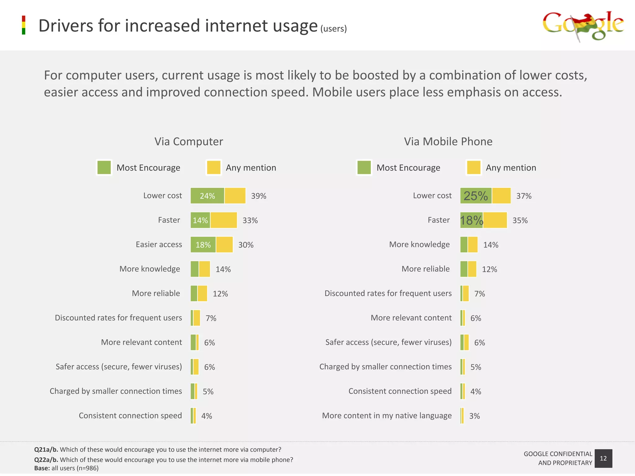 Drivers for increased internet usage (users)

   For computer users, current usage is most likely to be boosted by a combination of lower costs,
   easier access and improved connection speed. Mobile users place less emphasis on access.


                                       Via Computer                                                            Via Mobile Phone

                          Most Encourage                      Any mention                              Most Encourage                 Any mention

                                   Lower cost         24%              39%                                       Lower cost     25%         37%

                                        Faster     14%              33%                                               Faster    18%         35%

                                 Easier access      18%           30%                                      More knowledge             14%

                           More knowledge                   14%                                               More reliable           12%

                                More reliable              12%                           Discounted rates for frequent users     7%

      Discounted rates for frequent users               7%                                           More relevant content       6%

                     More relevant content             6%                                Safer access (secure, fewer viruses)    6%

       Safer access (secure, fewer viruses)            6%                               Charged by smaller connection times      5%

     Charged by smaller connection times               5%                                      Consistent connection speed       4%

              Consistent connection speed             4%                                More content in my native language       3%


Q21a/b. Which of these would encourage you to use the internet more via computer?
                                                                                                                                              GOOGLE CONFIDENTIAL
Q22a/b. Which of these would encourage you to use the internet more via mobile phone?                                                                               12
                                                                                                                                                 AND PROPRIETARY
Base: all users (n=986)
 