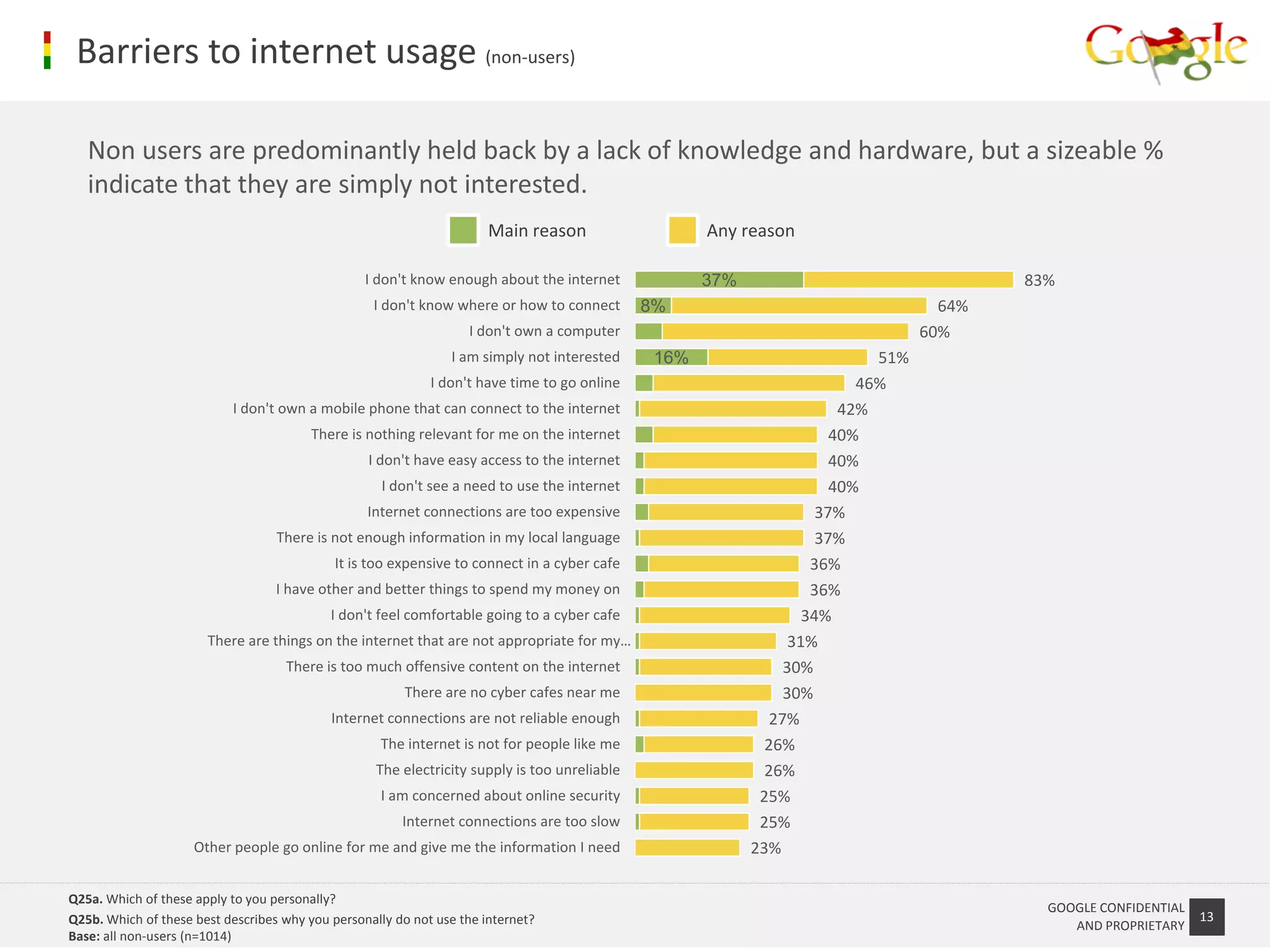 Barriers to internet usage (non-users)

   Non users are predominantly held back by a lack of knowledge and hardware, but a sizeable %
   indicate that they are simply not interested.
                                                                       Main reason                    Any reason

                                                  I don't know enough about the internet              37%                                  83%
                                                   I don't know where or how to connect        8%                                    64%
                                                                   I don't own a computer                                          60%
                                                                I am simply not interested      16%                          51%
                                                             I don't have time to go online                                46%
                           I don't own a mobile phone that can connect to the internet                                   42%
                                         There is nothing relevant for me on the internet                               40%
                                                  I don't have easy access to the internet                              40%
                                                     I don't see a need to use the internet                             40%
                                                  Internet connections are too expensive                              37%
                                   There is not enough information in my local language                               37%
                                             It is too expensive to connect in a cyber cafe                          36%
                                   I have other and better things to spend my money on                               36%
                                            I don't feel comfortable going to a cyber cafe                          34%
                       There are things on the internet that are not appropriate for my…                          31%
                                    There is too much offensive content on the internet                          30%
                                                        There are no cyber cafes near me                         30%
                                            Internet connections are not reliable enough                       27%
                                                    The internet is not for people like me                    26%
                                                    The electricity supply is too unreliable                  26%
                                                    I am concerned about online security                     25%
                                                        Internet connections are too slow                    25%
                     Other people go online for me and give me the information I need                       23%

Q25a. Which of these apply to you personally?
                                                                                                                                             GOOGLE CONFIDENTIAL
Q25b. Which of these best describes why you personally do not use the internet?                                                                                    13
                                                                                                                                                AND PROPRIETARY
Base: all non-users (n=1014)
 