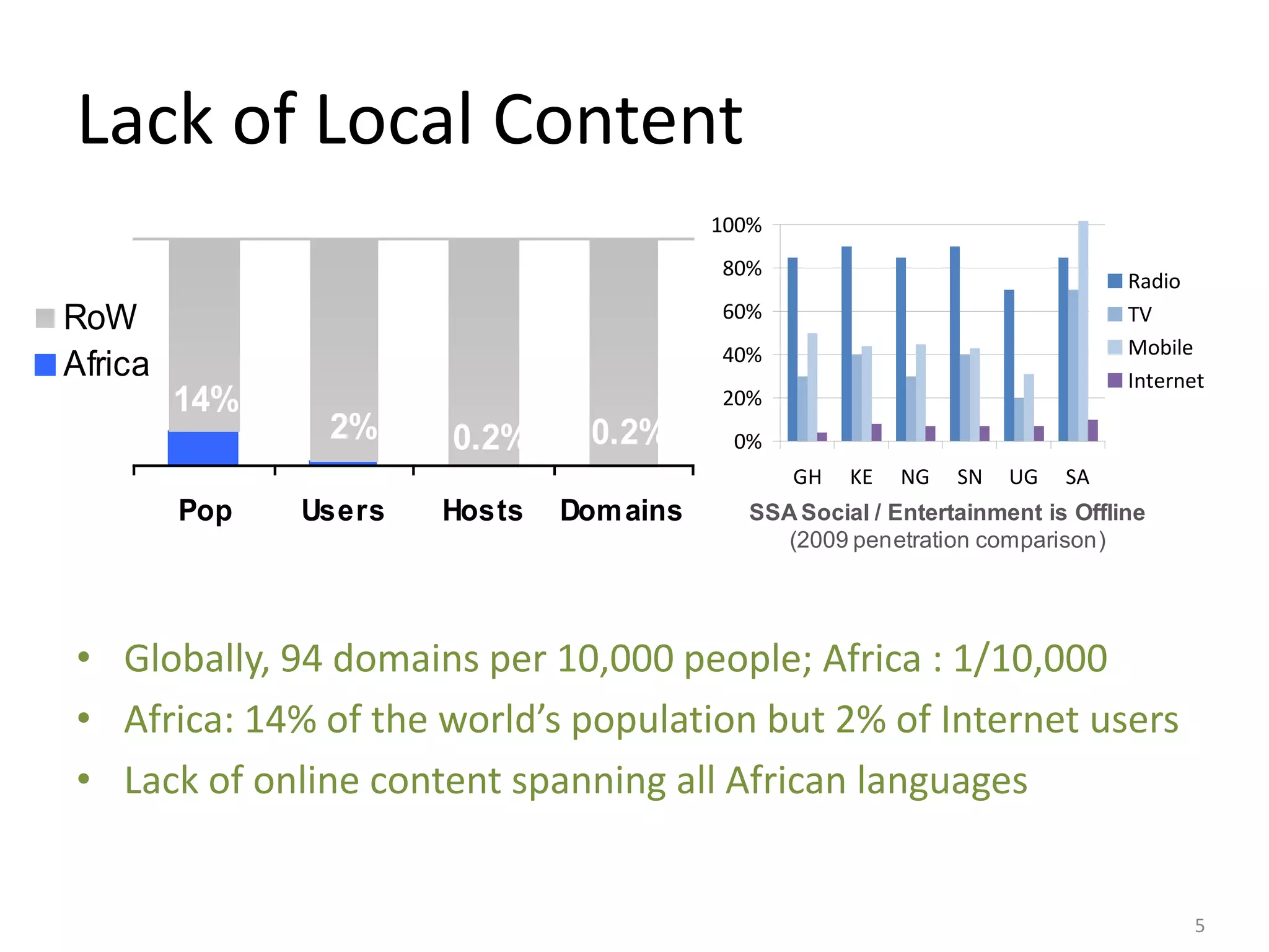 Lack of Local Content
                                          100%
                                          80%
                                                                               Radio
RoW                                       60%                                  TV
                                          40%                                  Mobile
Africa                                                                         Internet
         14%                              20%
                2%     0.2%      0.2%      0%
                                                 GH   KE   NG   SN   UG   SA
         Pop   Users   Hosts   Dom ains     SSA Social / Entertainment is Offline
                                               (2009 penetration comparison)




• Globally, 94 domains per 10,000 people; Africa : 1/10,000
• Africa: 14% of the world’s population but 2% of Internet users
• Lack of online content spanning all African languages


                                                                                     5
 