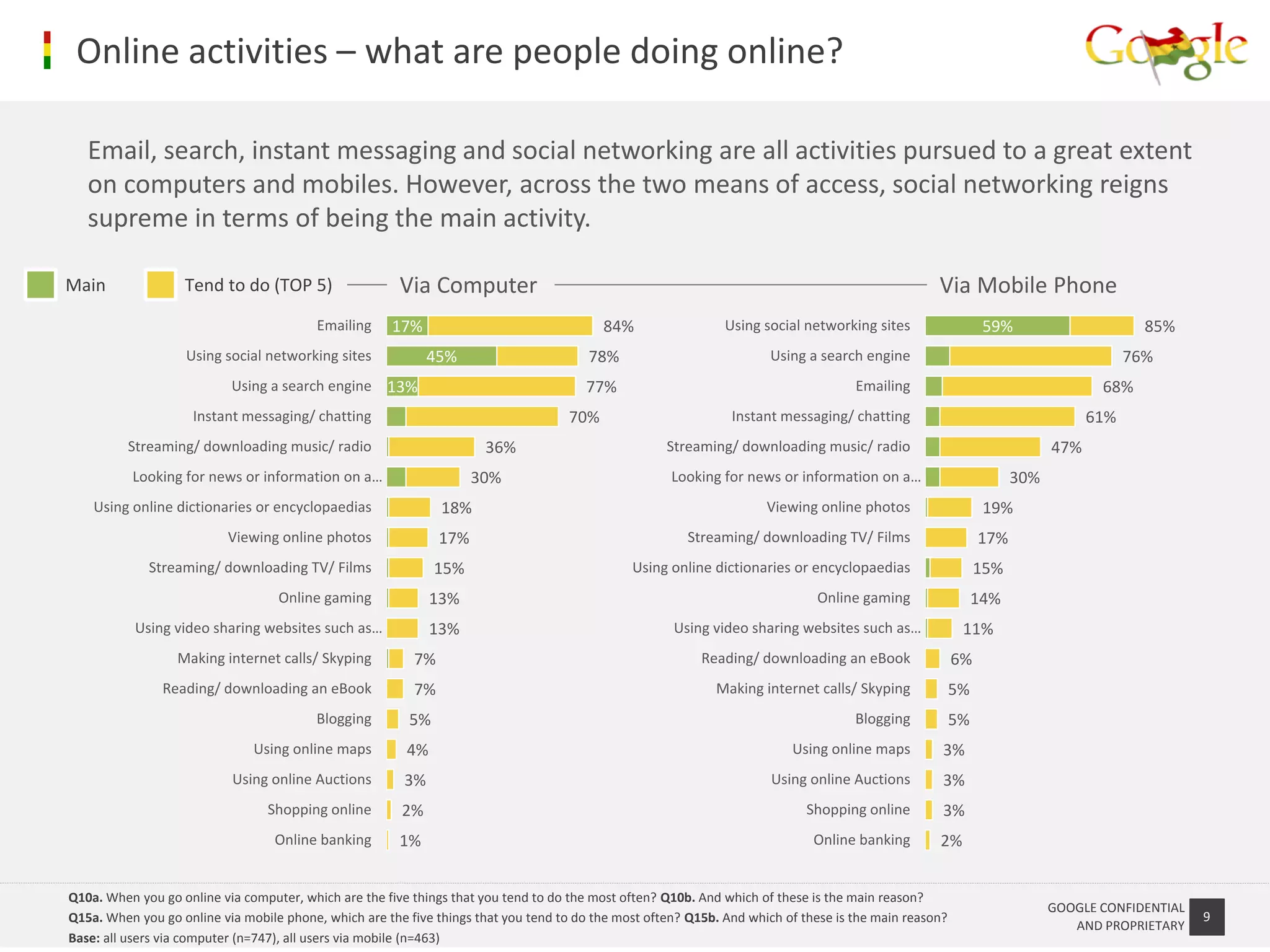 Online activities – what are people doing online?

   Email, search, instant messaging and social networking are all activities pursued to a great extent
   on computers and mobiles. However, across the two means of access, social networking reigns
   supreme in terms of being the main activity.

Main               Tend to do (TOP 5)                   Via Computer                                                                               Via Mobile Phone
                                          Emailing    17%                                 84%                  Using social networking sites                  59%                      85%
                   Using social networking sites             45%                        78%                           Using a search engine                                          76%
                           Using a search engine 13%                                   77%                                           Emailing                                   68%
                     Instant messaging/ chatting                                    70%                         Instant messaging/ chatting                                    61%
          Streaming/ downloading music/ radio                         36%                            Streaming/ downloading music/ radio                                 47%
          Looking for news or information on a…                      30%                              Looking for news or information on a…                        30%
    Using online dictionaries or encyclopaedias                18%                                                    Viewing online photos                   19%
                           Viewing online photos               17%                                      Streaming/ downloading TV/ Films                     17%
             Streaming/ downloading TV/ Films                 15%                              Using online dictionaries or encyclopaedias                   15%
                                   Online gaming              13%                                                             Online gaming                  14%
           Using video sharing websites such as…              13%                                     Using video sharing websites such as…              11%
                  Making internet calls/ Skyping          7%                                               Reading/ downloading an eBook                6%
               Reading/ downloading an eBook              7%                                                 Making internet calls/ Skyping             5%
                                          Blogging       5%                                                                          Blogging           5%
                               Using online maps         4%                                                               Using online maps         3%
                           Using online Auctions        3%                                                             Using online Auctions        3%
                                 Shopping online        2%                                                                   Shopping online        3%
                                  Online banking        1%                                                                    Online banking       2%


Q10a. When you go online via computer, which are the five things that you tend to do the most often? Q10b. And which of these is the main reason?
                                                                                                                                                                         GOOGLE CONFIDENTIAL
Q15a. When you go online via mobile phone, which are the five things that you tend to do the most often? Q15b. And which of these is the main reason?                                          9
                                                                                                                                                                            AND PROPRIETARY
Base: all users via computer (n=747), all users via mobile (n=463)
 