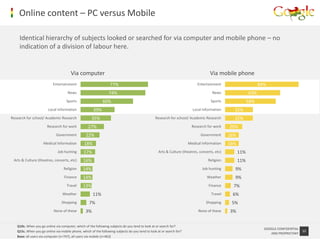 Online content – PC versus Mobile

     Identical hierarchy of subjects looked or searched for via computer and mobile phone – no
     indication of a division of labour here.


                                       Via computer                                                                                Via mobile phone
                           Entertainment                          77%                                                      Entertainment                        84%
                                     News                        74%                                                                 News                 63%
                                    Sports                   60%                                                                    Sports                58%
                        Local information             39%                                                               Local information       32%
Research for school/ Academic Research               35%                                         Research for school/ Academic Research         32%
                       Research for work           27%                                                                  Research for work     20%
                             Government          22%                                                                         Government       16%
                    Medical Information         18%                                                                   Medical Information     16%
                              Job hunting       17%                                                Arts & Culture (theatres, concerts, etc)         11%
 Arts & Culture (theatres, concerts, etc)      16%                                                                                Religion          11%
                                  Religion     14%                                                                            Job hunting       9%
                                  Finance      14%                                                                               Weather        9%
                                    Travel     13%                                                                                 Finance      7%
                                 Weather              11%                                                                           Travel     6%
                                 Shopping           7%                                                                           Shopping      5%
                           None of these         3%                                                                         None of these     3%


   Q10c. When you go online via computer, which of the following subjects do you tend to look at or search for?
                                                                                                                                                                  GOOGLE CONFIDENTIAL
   Q15c. When you go online via mobile phone, which of the following subjects do you tend to look at or search for?                                                                     10
                                                                                                                                                                     AND PROPRIETARY
   Base: all users via computer (n=747), all users via mobile (n=463)
 