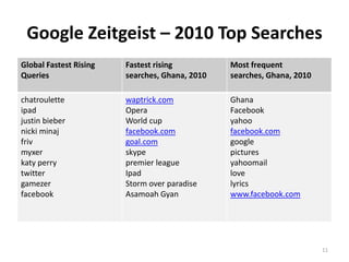 Google Zeitgeist – 2010 Top Searches
Global Fastest Rising   Fastest rising          Most frequent
Queries                 searches, Ghana, 2010   searches, Ghana, 2010

chatroulette            waptrick.com            Ghana
ipad                    Opera                   Facebook
justin bieber           World cup               yahoo
nicki minaj             facebook.com            facebook.com
friv                    goal.com                google
myxer                   skype                   pictures
katy perry              premier league          yahoomail
twitter                 Ipad                    love
gamezer                 Storm over paradise     lyrics
facebook                Asamoah Gyan            www.facebook.com




                                                                        11
 