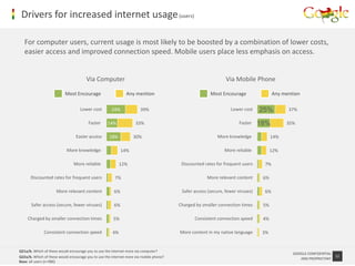 Drivers for increased internet usage (users)

   For computer users, current usage is most likely to be boosted by a combination of lower costs,
   easier access and improved connection speed. Mobile users place less emphasis on access.


                                       Via Computer                                                            Via Mobile Phone

                          Most Encourage                      Any mention                              Most Encourage                 Any mention

                                   Lower cost         24%              39%                                       Lower cost     25%         37%

                                        Faster     14%              33%                                               Faster    18%         35%

                                 Easier access      18%           30%                                      More knowledge             14%

                           More knowledge                   14%                                               More reliable           12%

                                More reliable              12%                           Discounted rates for frequent users     7%

      Discounted rates for frequent users               7%                                           More relevant content       6%

                     More relevant content             6%                                Safer access (secure, fewer viruses)    6%

       Safer access (secure, fewer viruses)            6%                               Charged by smaller connection times      5%

     Charged by smaller connection times               5%                                      Consistent connection speed       4%

              Consistent connection speed             4%                                More content in my native language       3%


Q21a/b. Which of these would encourage you to use the internet more via computer?
                                                                                                                                              GOOGLE CONFIDENTIAL
Q22a/b. Which of these would encourage you to use the internet more via mobile phone?                                                                               12
                                                                                                                                                 AND PROPRIETARY
Base: all users (n=986)
 