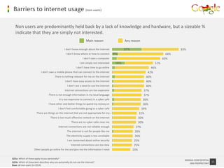 Barriers to internet usage (non-users)

   Non users are predominantly held back by a lack of knowledge and hardware, but a sizeable %
   indicate that they are simply not interested.
                                                                       Main reason                    Any reason

                                                  I don't know enough about the internet              37%                                  83%
                                                   I don't know where or how to connect        8%                                    64%
                                                                   I don't own a computer                                          60%
                                                                I am simply not interested      16%                          51%
                                                             I don't have time to go online                                46%
                           I don't own a mobile phone that can connect to the internet                                   42%
                                         There is nothing relevant for me on the internet                               40%
                                                  I don't have easy access to the internet                              40%
                                                     I don't see a need to use the internet                             40%
                                                  Internet connections are too expensive                              37%
                                   There is not enough information in my local language                               37%
                                             It is too expensive to connect in a cyber cafe                          36%
                                   I have other and better things to spend my money on                               36%
                                            I don't feel comfortable going to a cyber cafe                          34%
                       There are things on the internet that are not appropriate for my…                          31%
                                    There is too much offensive content on the internet                          30%
                                                        There are no cyber cafes near me                         30%
                                            Internet connections are not reliable enough                       27%
                                                    The internet is not for people like me                    26%
                                                    The electricity supply is too unreliable                  26%
                                                    I am concerned about online security                     25%
                                                        Internet connections are too slow                    25%
                     Other people go online for me and give me the information I need                       23%

Q25a. Which of these apply to you personally?
                                                                                                                                             GOOGLE CONFIDENTIAL
Q25b. Which of these best describes why you personally do not use the internet?                                                                                    13
                                                                                                                                                AND PROPRIETARY
Base: all non-users (n=1014)
 