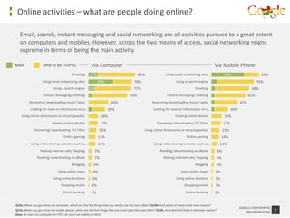 Online activities – what are people doing online?

   Email, search, instant messaging and social networking are all activities pursued to a great extent
   on computers and mobiles. However, across the two means of access, social networking reigns
   supreme in terms of being the main activity.

Main               Tend to do (TOP 5)                   Via Computer                                                                               Via Mobile Phone
                                          Emailing    17%                                 84%                  Using social networking sites                  59%                      85%
                   Using social networking sites             45%                        78%                           Using a search engine                                          76%
                           Using a search engine 13%                                   77%                                           Emailing                                   68%
                     Instant messaging/ chatting                                    70%                         Instant messaging/ chatting                                    61%
          Streaming/ downloading music/ radio                         36%                            Streaming/ downloading music/ radio                                 47%
          Looking for news or information on a…                      30%                              Looking for news or information on a…                        30%
    Using online dictionaries or encyclopaedias                18%                                                    Viewing online photos                   19%
                           Viewing online photos               17%                                      Streaming/ downloading TV/ Films                     17%
             Streaming/ downloading TV/ Films                 15%                              Using online dictionaries or encyclopaedias                   15%
                                   Online gaming              13%                                                             Online gaming                  14%
           Using video sharing websites such as…              13%                                     Using video sharing websites such as…              11%
                  Making internet calls/ Skyping          7%                                               Reading/ downloading an eBook                6%
               Reading/ downloading an eBook              7%                                                 Making internet calls/ Skyping             5%
                                          Blogging       5%                                                                          Blogging           5%
                               Using online maps         4%                                                               Using online maps         3%
                           Using online Auctions        3%                                                             Using online Auctions        3%
                                 Shopping online        2%                                                                   Shopping online        3%
                                  Online banking        1%                                                                    Online banking       2%


Q10a. When you go online via computer, which are the five things that you tend to do the most often? Q10b. And which of these is the main reason?
                                                                                                                                                                         GOOGLE CONFIDENTIAL
Q15a. When you go online via mobile phone, which are the five things that you tend to do the most often? Q15b. And which of these is the main reason?                                          9
                                                                                                                                                                            AND PROPRIETARY
Base: all users via computer (n=747), all users via mobile (n=463)
 