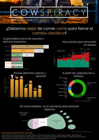 Fernando Estellésa* Agustín del Pradob, Anne Mottetc
a Instituto de Ciencia y Tecnología Animal, Universitat Politècnica de València. Camino de Vera s.n. 46022 Valencia. España. *feresbar@upv.es
bBasque Centre for Climate Change (BC3), Edificio Sede Nº 1, Planta 1, Parque Científico de UPV/EHU, Barrio Sarriena s/n, 48940 Leioa, Bizkaia, España
cAnimal Production and Health Division, FAO, Viale delle Terme di Caracalla, 00153, Roma (Italia)
¿Debemos dejar de comer carne para frenar el
cambio climático?
VII Remedia Workshop. Lugo 26-27 Marzo 2019
La ganadería consume recursos y
provoca impactos… Hay estratos que consumen
en exceso
Provee alimentos, bienes y
servicios
A partir de subproductos y
residuos
Sin otras medidas, no es suficiente para alcanzar
objetivos
Earth’s surface
Land surface
Habitable land
Agricultural land
Población
Consumo
recomendado
de proteína
India
Rest. Asia
África
Sub.
Sáhara
China
EEUU &
Canadá
UE
Norte
África
Brasil
Resto
OECD
Antigua
URSS
Lat.
América
Consumodeproteínapor
habitante
Proteína animal
Proteína vegetal
DIAAS
0
0,3
0,6
0,9
1,2
Milk Chicken Egg Peas Chickpeas Almonds Tofu
Philips (2017). doi: 10.3389/fnut.2017.00013
DigestibleIndispensableAminoAcidScore
Other edible
1 %
Grains
13 %
Other non-edible
3 %
By-products
5 %
Oil seed cakes
5 %
Fodder crops
8 % Crop residues
19 %
Grass & Leaves
46 %
Energy & Water
Transport
Food
10%
Other industries
12%
Hotels, restaurants and other
services
68%
5%
5%
Duarte et al (2017) http://dx.doi.org/10.1080/00036846.2017.1307933
Huella de Carbono
en los hogares
españoles
Mottet et al (2017) https://doi.org/10.1016/j.gfs.2017.01.001
wri.org/shiftingdietsourworldindata.org
 