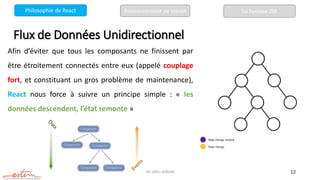 Mr. JADLI AISSAM 12
Flux de Données Unidirectionnel
Afin d’éviter que tous les composants ne finissent par
être étroitement connectés entre eux (appelé couplage
fort, et constituant un gros problème de maintenance),
React nous force à suivre un principe simple : « les
données descendent, l’état remonte »
La Syntaxe JSX
Philosophie de React Environnement de travail
 