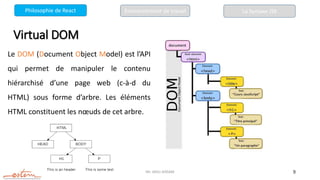 Mr. JADLI AISSAM 9
Virtual DOM
Le DOM (Document Object Model) est l’API
qui permet de manipuler le contenu
hiérarchisé d’une page web (c-à-d du
HTML) sous forme d’arbre. Les éléments
HTML constituent les nœuds de cet arbre.
La Syntaxe JSX
Philosophie de React Environnement de travail
 
