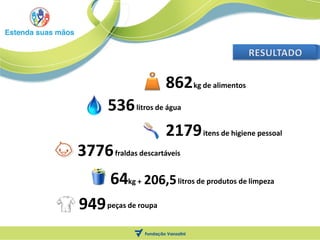 862 kg de alimentos
   536 litros de água
                     2179 itens de higiene pessoal
3776 fraldas descartáveis
        64kg + 206,5 litros de produtos de limpeza
949 peças de roupa
 