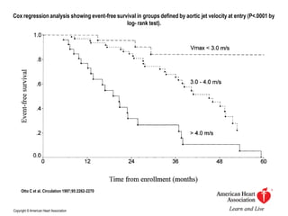 Cox regression analysis showing event-free survival in groups defined by aortic jet velocity at entry (P<.0001 by
log- rank test).
Otto C et al. Circulation 1997;95:2262-2270
Copyright © American Heart Association
 