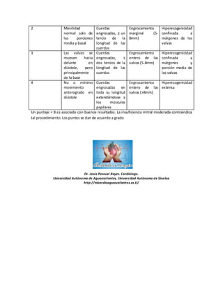 2

Movilidad
normal solo de
las
porciones
media y basal

3

Las valvas se
mueven
hacia
delante
en
diástole,
pero
principalmente
de la base
No o mínimo
movimiento
anterogrado en
diástole

4

Cuerdas
engrosadas, ≤ un
tercio de
la
longitud de las
cuerdas
Cuerdas
engrosadas,
≤
dos tercios de la
longitud de las
cuerdas

Engrosamiento
Hiperecogenicidad
marginal
(5- confinada
a
8mm)
márgenes de las
valvas
Engrosamiento
Hiperecogenicidad
entero de las confinada
a
valvas (5-8mm)
márgenes
y
porción media de
las valvas

Cuerdas
Engrosamiento
Hiperecogenicidad
engrosadas en entero de las extensa
toda su longitud valvas (>8mm)
extendiéndose a
los
músculos
papilares
Un puntaje < 8 es asociado con buenos resultados. La insuficiencia mitral moderada contraindica
tal procedimiento. Los puntos se dan de acuerdo a grado.

Dr. Jesús Pascual Reyes. Cardiólogo.
Universidad Autónoma de Aguascalientes, Universidad Autónoma de Sinaloa
http://micardioaguascalientes.es.tl/

 