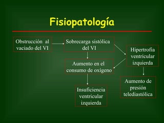 Fisiopatología
Obstrucción al      Sobrecarga sistólica
vaciado del VI             del VI             Hipertrofia
                                              ventricular
                      Aumento en el            izquierda
                    consumo de oxígeno
                                            Aumento de
                         Insuficiencia        presión
                          ventricular      telediastólica
                           izquierda
 