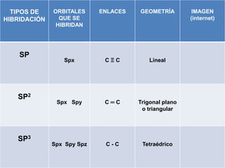 TIPOS DE
HIBRIDACIÓN
ORBITALES
QUE SE
HIBRIDAN
ENLACES GEOMETRÍA IMAGEN
(internet)
SP
Spx C Ξ C Lineal
SP2
Spx Spy C ═ C Trigonal plano
o triangular
SP3
Spx Spy Spz C - C Tetraédrico
 