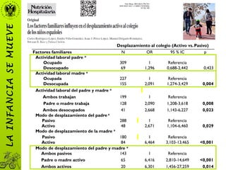 Desplazamiento al colegio (Activo vs. Pasivo)
Factores familiares N OR 95 % IC p
Actividad laboral padre a
Ocupado 309 1 Referencia
Desocupado 69 1,296 0,688-2,442 0,423
Actividad laboral madre a
Ocupada 227 1 Referencia
Desocupada 155 2,091 1,274-3,429 0,004
Actividad laboral del padre y madre a
Ambos trabajan 199 1 Referencia
Padre o madre trabaja 128 2,090 1,208-3,618 0,008
Ambos desocupados 41 2,668 1,143-6,227 0,023
Modo de desplazamiento del padre a
Pasivo
Activo
288
48
1
2,671
Referencia
1,104-6,460 0,029
Modo de desplazamiento de la madre a
Pasivo
Activo
180
84
1
6,464
Referencia
3,103-13,465 <0,001
Modo de desplazamiento del padre y madre a
Ambos pasivos 143 1 Referencia
Padre o madre activo 65 6,416 2,810-14,649 <0,001
Ambos activos 20 6,301 1,456-27,259 0,014
LAINFANCIASEMUEVE
 