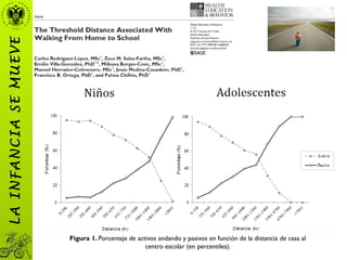 Figura 1. Porcentaje de activos andando y pasivos en función de la distancia de casa al
centro escolar (en percentiles).
LAINFANCIASEMUEVE
 