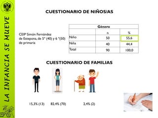 CUESTIONARIO DE FAMILIAS
Género
n %
Niño 50 55,6
Niña 40 44,4
Total 90 100,0
LAINFANCIASEMUEVE
82,4% (70)15,3% (13) 2,4% (2)
CUESTIONARIO DE NIÑOS/AS
CEIP Simón Fernández
de Estepona,de 5º (40) y 6 º(50)
de primaria
 