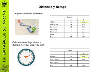 Distancia y tiempo
Distancia
n %
< 0.5km 41 45,6
0.5 to <1 km 28 31,1
1 to <2 km 10 11,1
2 to <3 km 5 5,6
3 to <5 km 3 3,3
>5 km 3 3,3
Total 90 100
¿A qué distancia vives del centro?
¿Cuánto tardas en llegar al centro
educativo desde que sales de tu casa?
Tiempo
n %
< 15 min 70 78,7
15 to <30 min 18 20,2
30 to <60 min 1 1,1
Total 89 100
LAINFANCIASEMUEVE
 