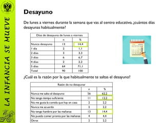 Desayuno
De lunes a viernes durante la semana que vas al centro educativo, ¿cuántos días
desayunas habitualmente?
n %
Nunca desayuno 13 14,4
1 día 2 1,1
2 días 3 3,3
3 días 6 6,7
4 días 2 2,2
5 días 64 71,1
Total 90 100
Días de desayuno de lunes a viernes
n %
Nunca me salto el desayuno 56 62,2
No tengo tiempo suficiente 11 12,2
No me gusta la comida que hay en casa 2 2,2
Nunca me acuerdo 2 2,2
No tengo hambre por las mañanas 13 14,4
No puedo comer pronto por las mañanas 4 4,4
Otros 2 2,2
Razón de no desayunar
LAINFANCIASEMUEVE
¿Cuál es la razón por la que habitualmente te saltas el desayuno?
 