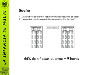 Sueño
1. ¿A qué hora te duermes habitualmente los días antes de clase?
2. ¿A qué hora te despiertas habitualmente los días de clase?
66% de niños/as duerme + 9 horas
LAINFANCIASEMUEVE
 