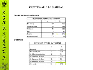 CUESTIONARIO DE FAMILIAS
Modo de desplazamiento
n %
No trabaja 14 17,1
trabaja en casa 12 14,6
Andando 25 30,5
Bici 1 1,2
Coche 28 34,1
Autobus público 2 2,4
MODO DESPLAZAMIENTO TRABAJO
n %
No trabaja 21 25,9
Menos de 0,5km 14 17,3
De 0.5 a menos de 1km 8 9,9
De 1 a menos de 2km 11 13,6
De 2 a menos de 3km 3 3,7
De 3 a menos de 5km 2 2,5
5km o más 22 27,2
DISTANCIA VIVE DE SU TRABAJO
Distancia
LAINFANCIASEMUEVE
 