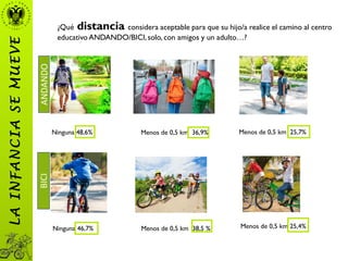 Ninguna 48,6% Menos de 0,5 km 36,9% Menos de 0,5 km 25,7%
Ninguna 46,7% Menos de 0,5 km 38,5 % Menos de 0,5 km 25,4%
¿Qué distancia considera aceptable para que su hijo/a realice el camino al centro
educativo ANDANDO/BICI,solo, con amigos y un adulto…?
LAINFANCIASEMUEVE
ANDANDOBICI
 