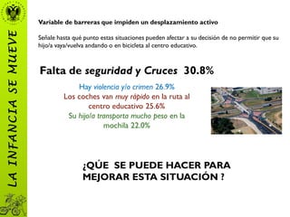 Variable de barreras que impiden un desplazamiento activo
Señale hasta qué punto estas situaciones pueden afectar a su decisión de no permitir que su
hijo/a vaya/vuelva andando o en bicicleta al centro educativo.
Falta de seguridad y Cruces 30.8%
LAINFANCIASEMUEVE
Hay violencia y/o crimen 26.9%
Los coches van muy rápido en la ruta al
centro educativo 25.6%
Su hijo/a transporta mucho peso en la
mochila 22.0%
¿QÚE SE PUEDE HACER PARA
MEJORAR ESTA SITUACIÓN ?
 