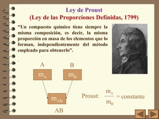 Ley de Proust
(Ley de las Proporciones Definidas, 1799)
“Un compuesto químico tiene siempre la
misma composición, es decir, la misma
proporción en masa de los elementos que lo
forman, independientemente del método
empleado para obtenerlo”.

.

A

B

mA

mB
mAB
AB

Proust:

mA
mB

= constante

 