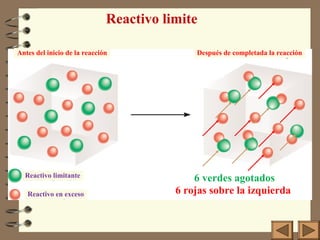 6 verdes agotados
6 rojas sobre la izquierda
Reactivo limite
Antes del inicio de la reacción Después de completada la reacción
Reactivo limitante
Reactivo en exceso
 