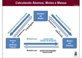Calculando Átomos, Moles e Massa
                                                                  Prof. Nunes




                                Número
                                  de
                                 Moles




                   Multiplica por      massa molar
 Número                             número de Avogrado   Massa
    de                                                     em
partículas
(átomos, íons,                                           Gramas
  moléculas)

                   Multiplica por   número de Avogrado
                                       massa molar

                                                                  DQOI - UFC
 