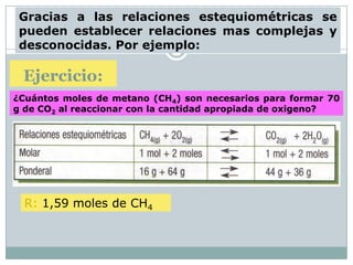 Gracias a las relaciones estequiométricas se
 pueden establecer relaciones mas complejas y
 desconocidas. Por ejemplo:

 Ejercicio:
¿Cuántos moles de metano (CH4) son necesarios para formar 70
g de CO2 al reaccionar con la cantidad apropiada de oxigeno?




  R: 1,59 moles de CH4
 
