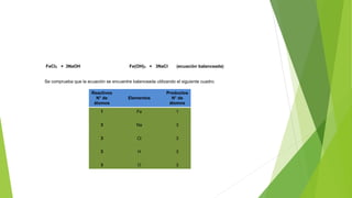 FeCl3 + 3NaOH Fe(OH)3 + 3NaCl (ecuación balanceada)
Se comprueba que la ecuación se encuentre balanceada utilizando el siguiente cuadro.
Reactivos
N° de
átomos
Elementos
Productos
N° de
átomos
1 Fe 1
3 Na 3
3 Cl 3
3 H 3
3 O 3
 
