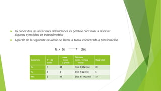  Ya conocidas las anteriores definiciones es posible continuar a resolver
algunos ejercicios de estequimetria
 A partir de la siguiente ecuación se lleno la tabla encontrada a continuación
Sustancia N° de
moles
masa
molar
( g/mol )
Cálculos
moles X masa
molar
Masa total
N₂ 1 28 1mol X 28g/mol 28
H₂ 3 2 3mol X 2g/mol 6
NH₃ 2 17 2mol X 17 g/mol 34
N₂ + 3H₂ 2NH₃
 