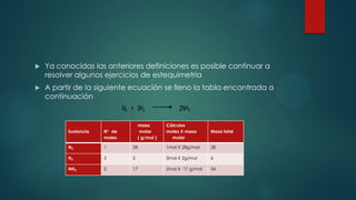  Ya conocidas las anteriores definiciones es posible continuar a
resolver algunos ejercicios de estequimetria
 A partir de la siguiente ecuación se lleno la tabla encontrada a
continuación
Sustancia N° de
moles
masa
molar
( g/mol )
Cálculos
moles X masa
molar
Masa total
N₂ 1 28 1mol X 28g/mol 28
H₂ 3 2 3mol X 2g/mol 6
NH₃ 2 17 2mol X 17 g/mol 34
N₂ + 3H₂ 2NH₃
 