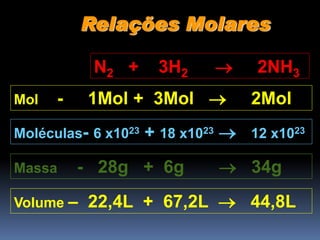 Relações Molares
N2 + 3H2  2NH3
Mol - 1Mol + 3Mol  2Mol
Moléculas- 6 x1023 + 18 x1023  12 x1023
Massa - 28g + 6g  34g
Volume – 22,4L + 67,2L  44,8L
 