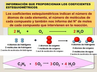 INFORMACIÓN QUE PROPORCIONAN LOS COEFICIENTES
ESTEQUIOMÉTRICOS.
INFORMACIÓN QUE PROPORCIONAN LOS COEFICIENTES
ESTEQUIOMÉTRICOS.
Los coeficientes estequiométricos indican el número de
átomos de cada elemento, el número de moléculas de
cada compuesto y también nos informa del N° de moles
de cada compuesto que intervienen en la reacción.
2 H2 + O2 2 H2O
C3H8
+ O2 CO2 H2O35 4+
Ing. Jorge S. Lezama Bueno 7
 