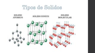SOLIDO
ATOMICO
SOLIDO IONICO
SOLIDO
MOLECULAR
 
