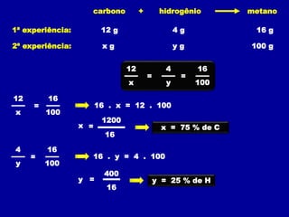 hidrogênio
carbono metano
+
x g y g 100 g
2ª experiência:
1ª experiência: 12 g 4 g 16 g
x 100
12
=
16
y
4
=
16 . x = 12 . 100
x = 75 % de C
16
1200
x =
16 . y = 4 . 100
16
400
y = y = 25 % de H
x 100
12
=
16
100
16
y
4
=
 