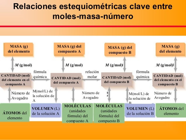 Estequiometria a