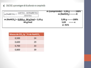 m (comprimido) – 3,99 g --------100%
m (NaHCO3) ---------X
3,99 g --------100%
1,63 ------- x
x= 41%
m (NaHCO3) = 0,856 g . 84 g/mol = 1,63 g
44 g/mol
Massa de CO2 /g % de NaHCO3
0,500 24
0,600 29
0,700 33
0,800 39
 